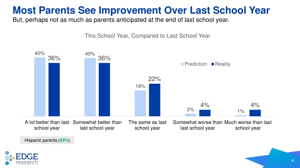 most parents see improvement over last school