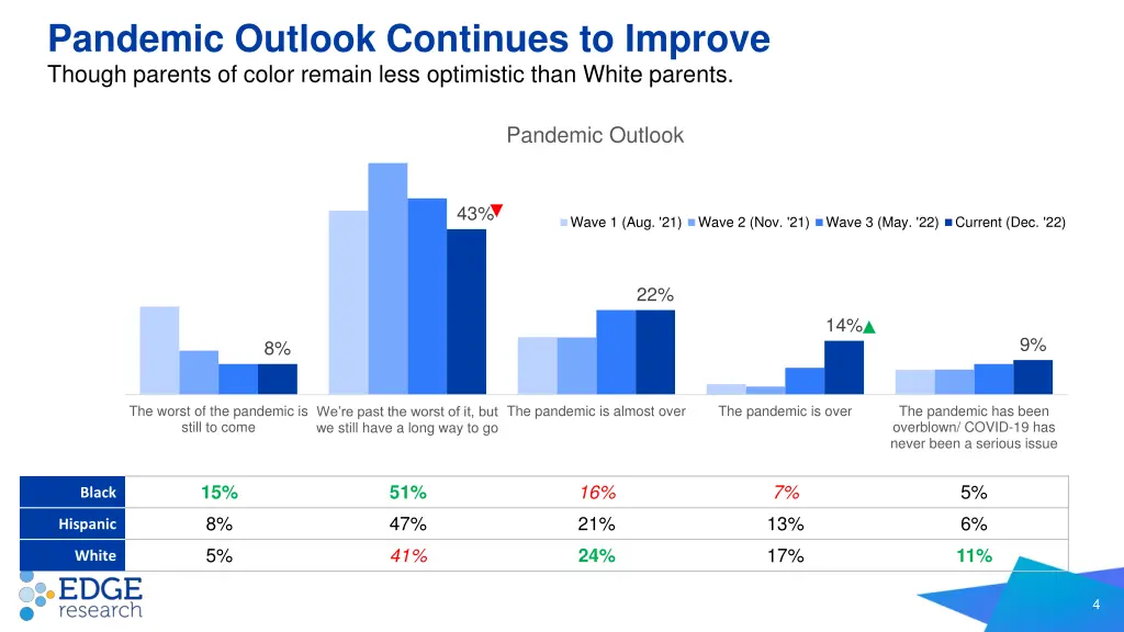 pandemic outlook continues to improve though