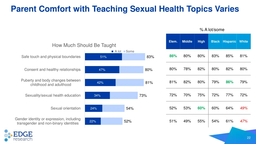 parent comfort with teaching sexual health topics