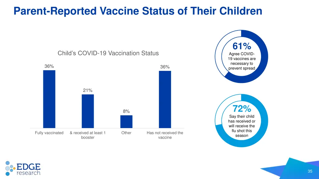 parent reported vaccine status of their children