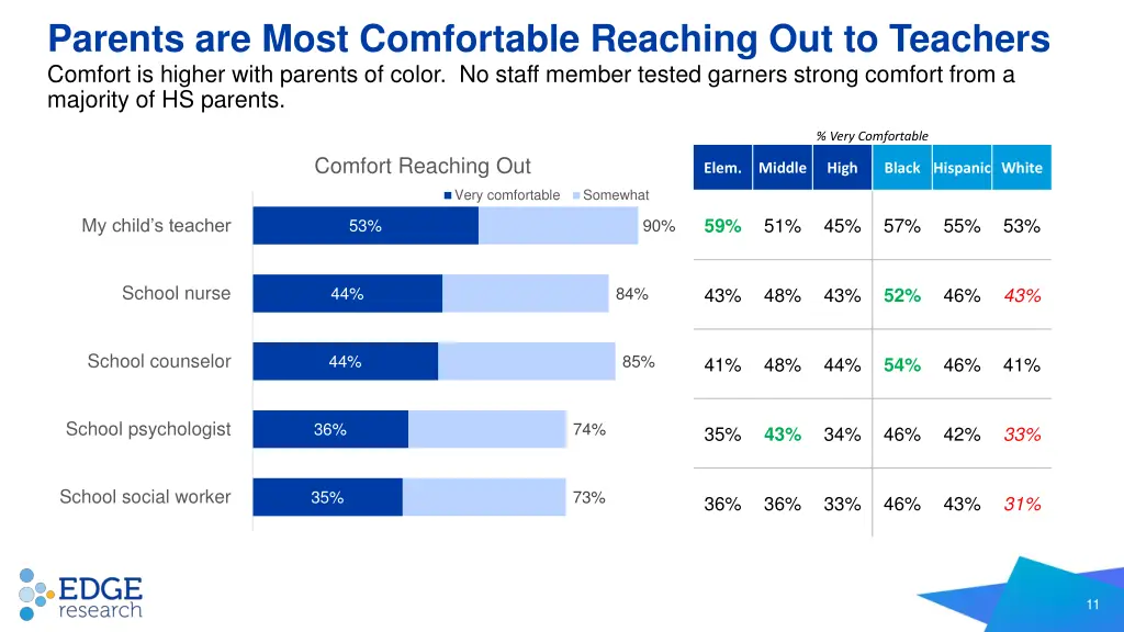 parents are most comfortable reaching