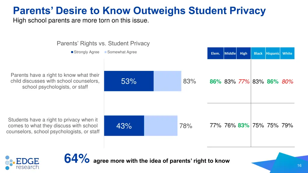 parents desire to know outweighs student privacy