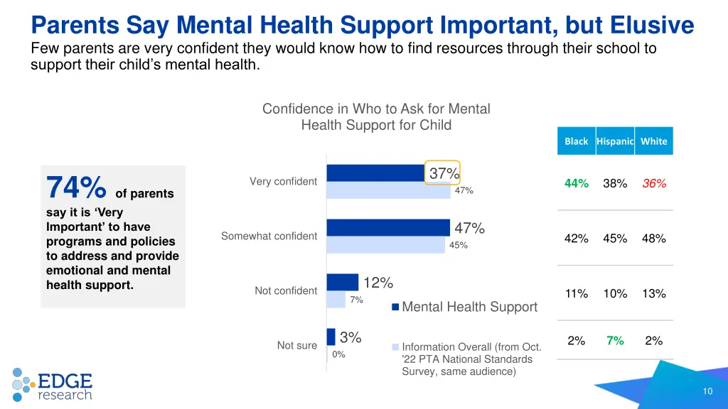 parents say mental health support important