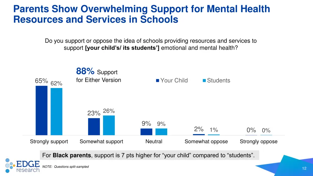 parents show overwhelming support for mental