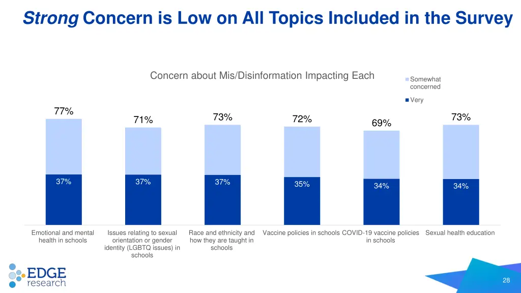 strong concern is low on all topics included