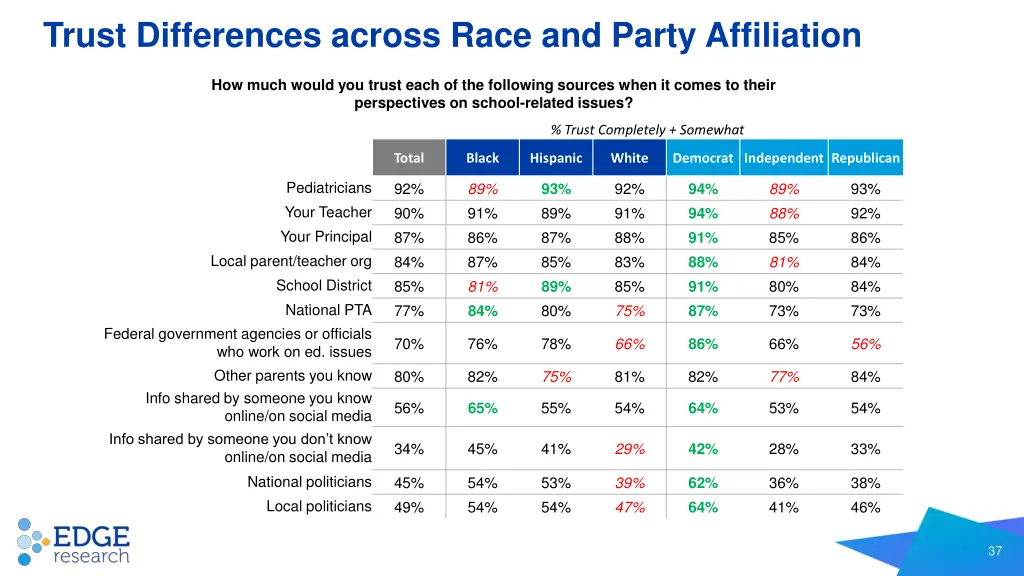 trust differences across race and party