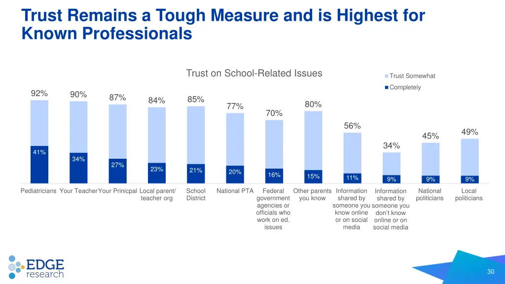 trust remains a tough measure and is highest