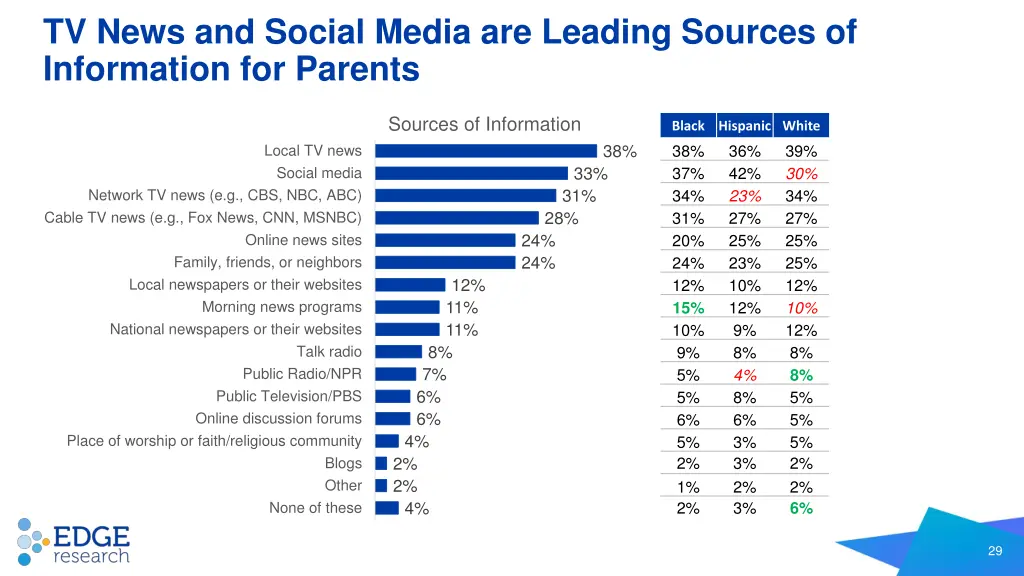 tv news and social media are leading sources