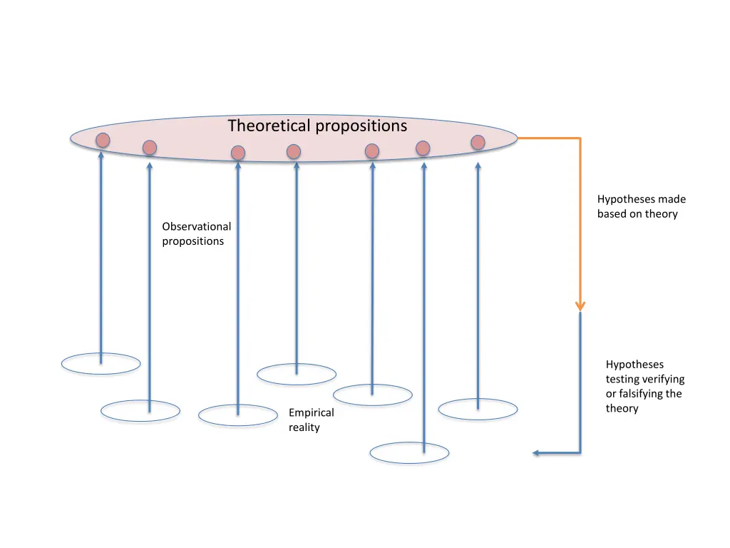 theoretical propositions