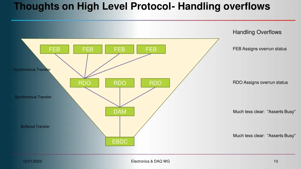 thoughts on high level protocol handling overflows