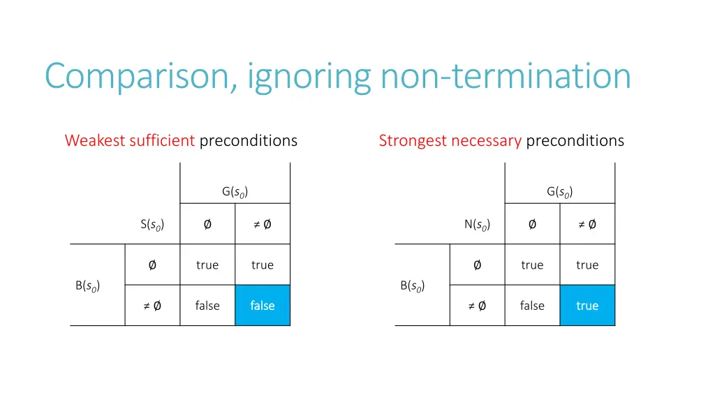 comparison ignoring non termination