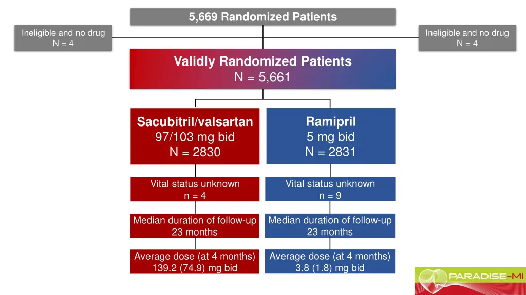 5 669 randomized patients