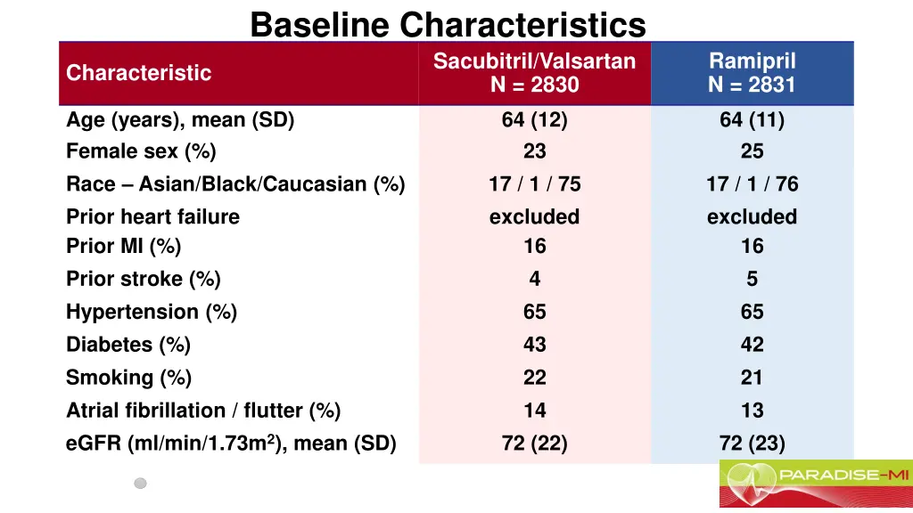 baseline characteristics