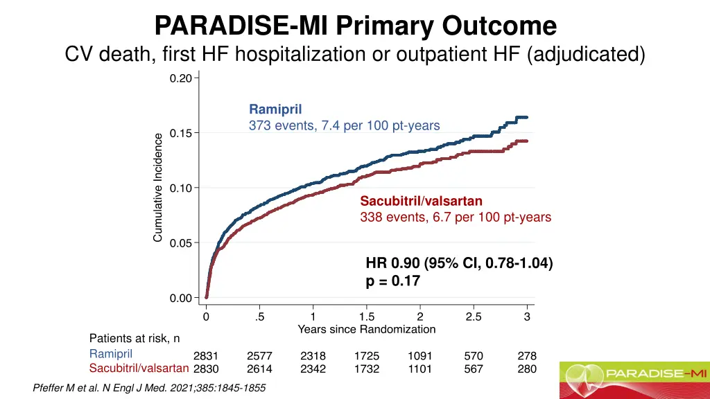 paradise mi primary outcome cv death first