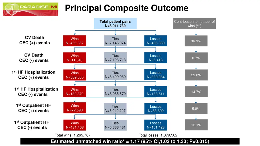 principal composite outcome