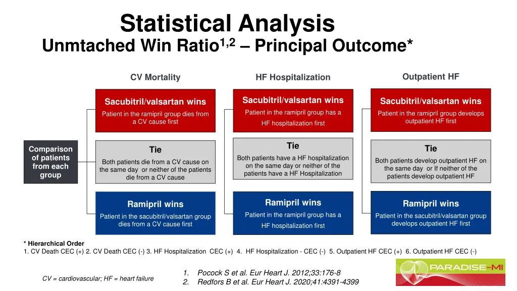 statistical analysis unmtached win ratio