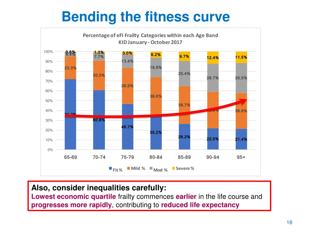 bending the fitness curve