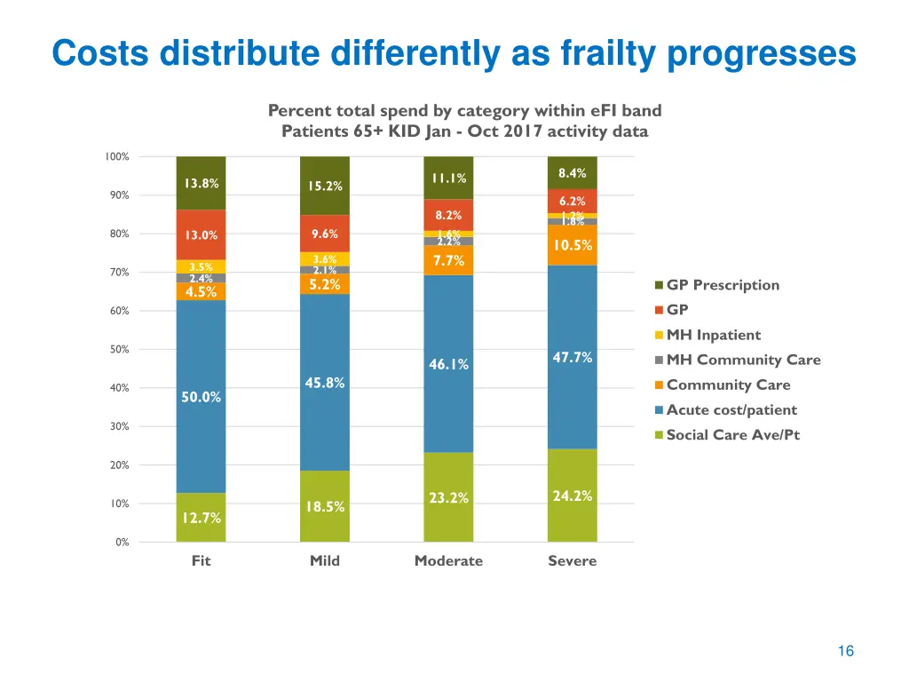 costs distribute differently as frailty progresses