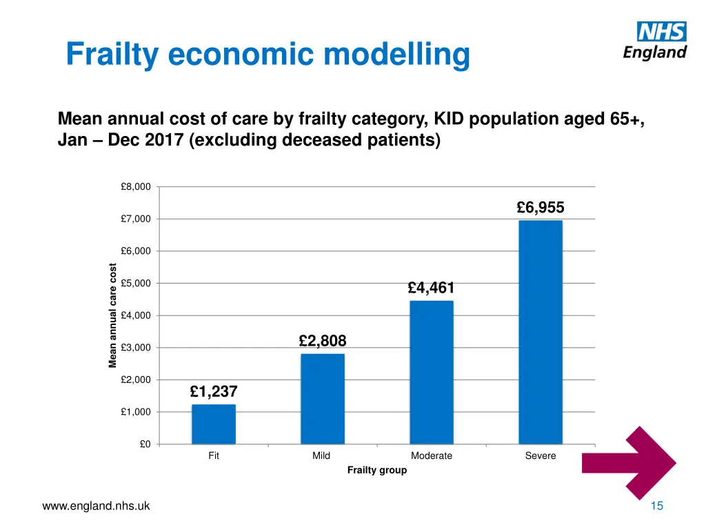 frailty economic modelling