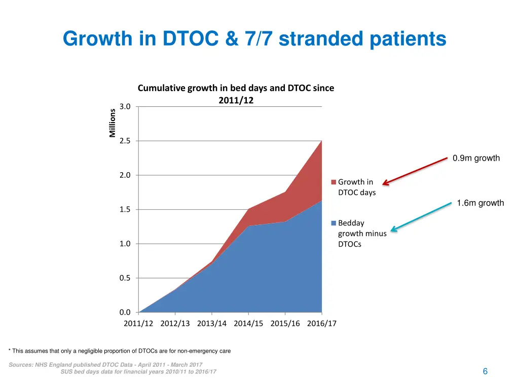 growth in dtoc 7 7 stranded patients