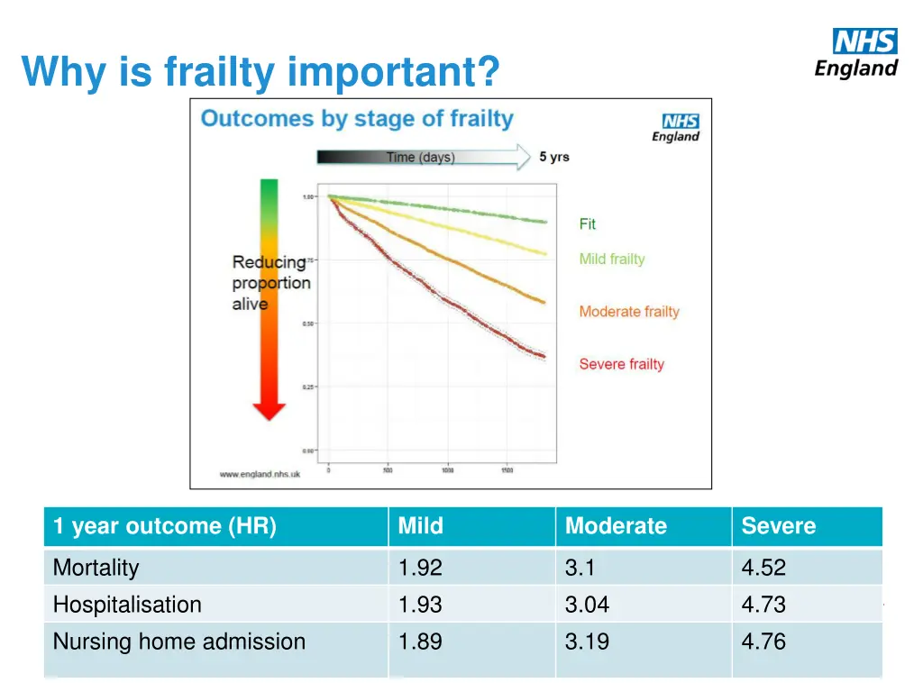 why is frailty important