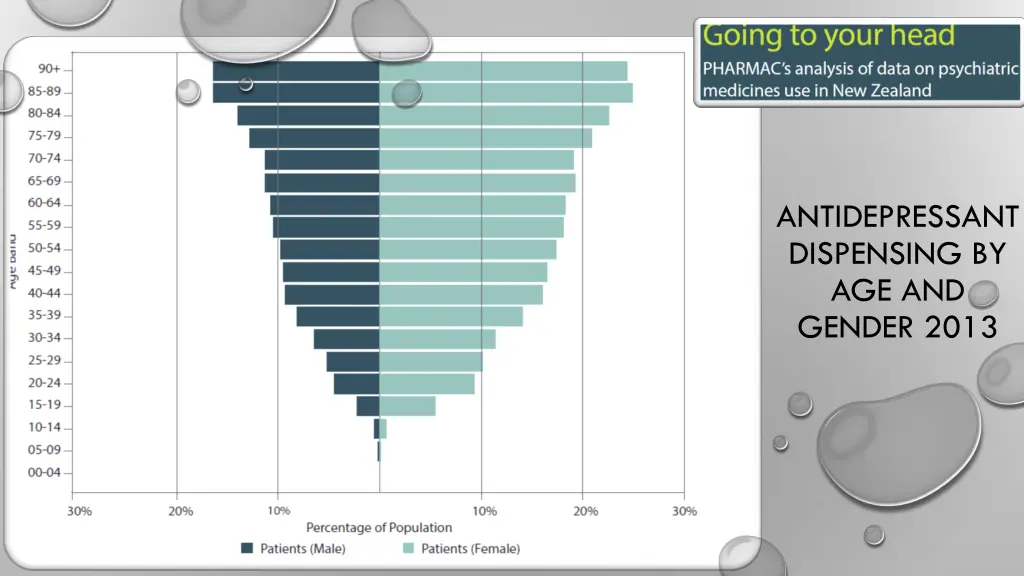 antidepressant dispensing by age and gender 2013