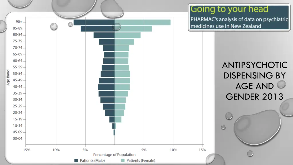 antipsychotic dispensing by age and gender 2013