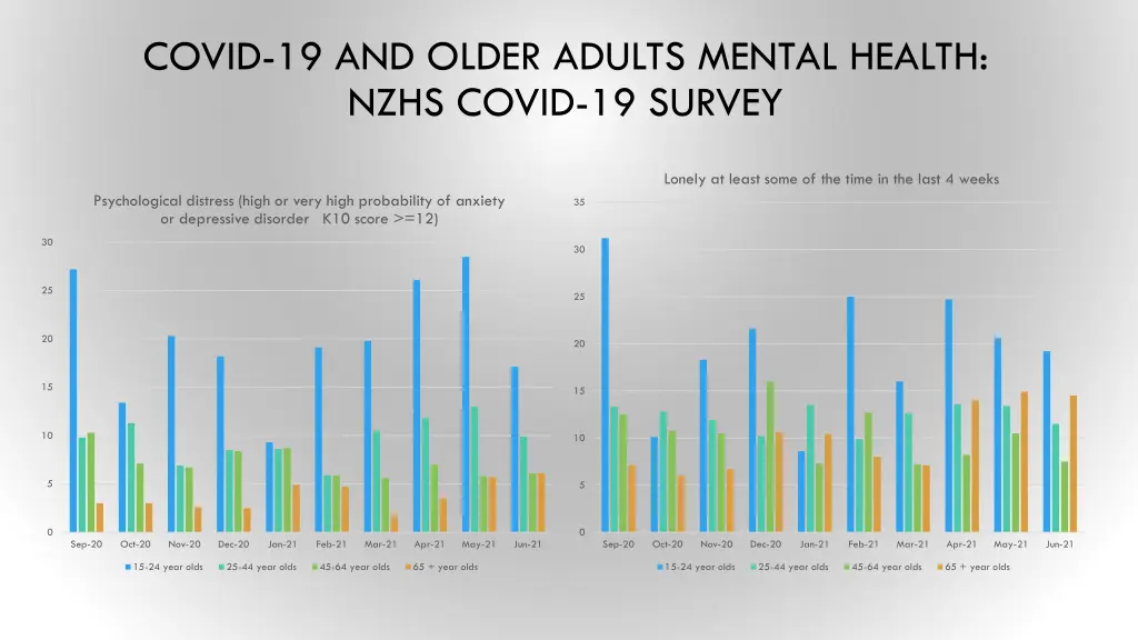 covid 19 and older adults mental health nzhs