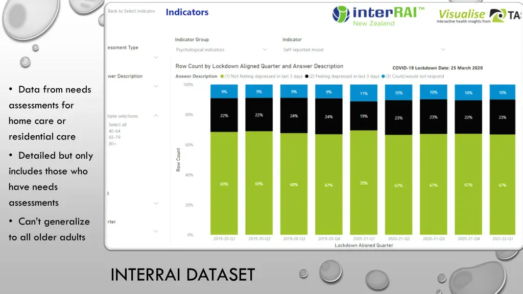 data from needs assessments for home care