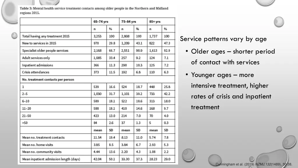 service patterns vary by age