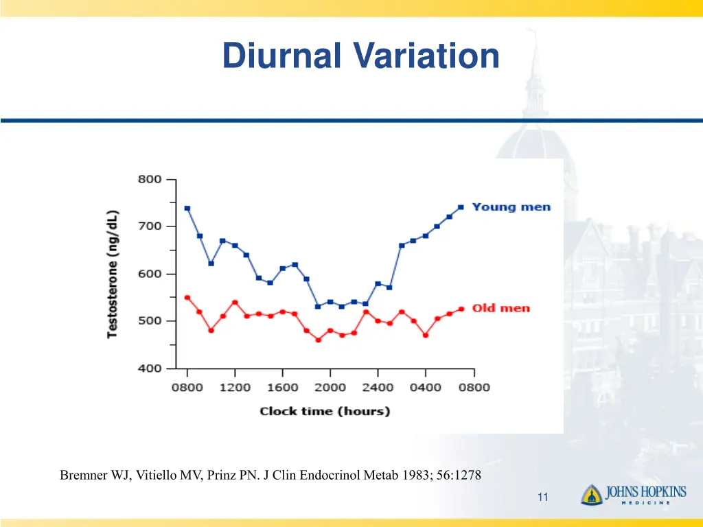 diurnal variation