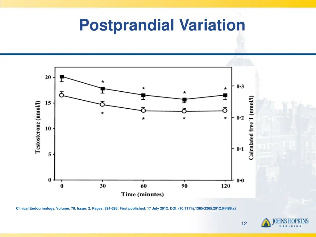 postprandial variation