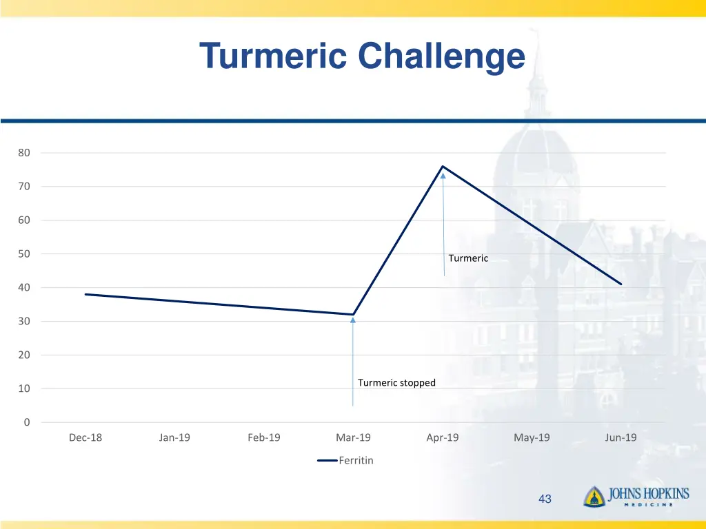 turmeric challenge