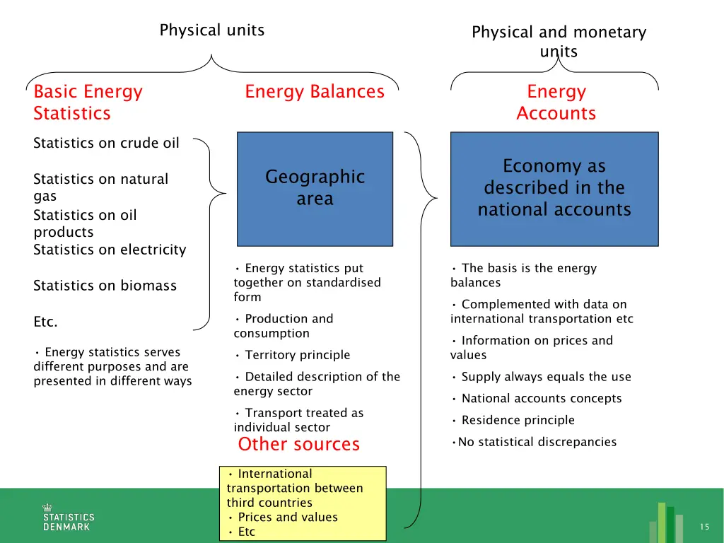 physical units