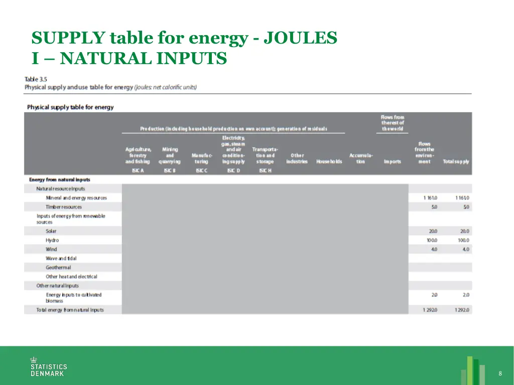 supply table for energy joules i natural inputs