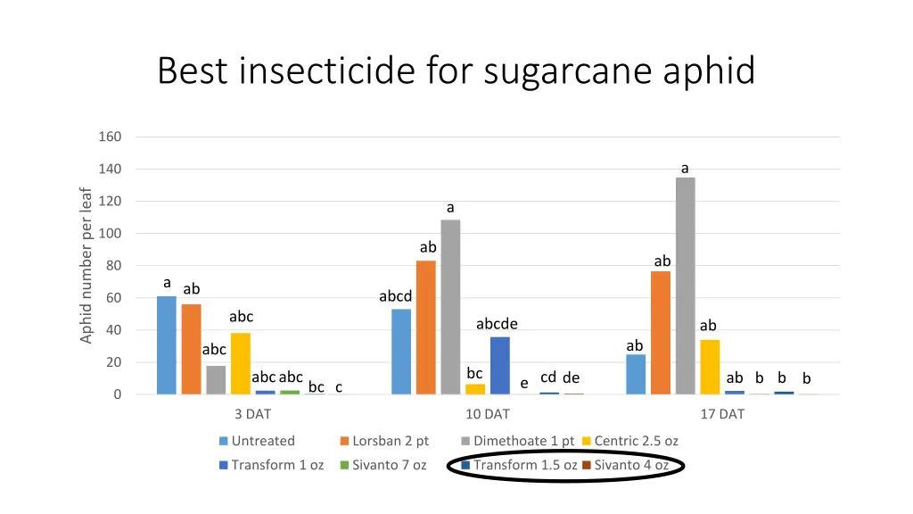 best insecticide for sugarcane aphid