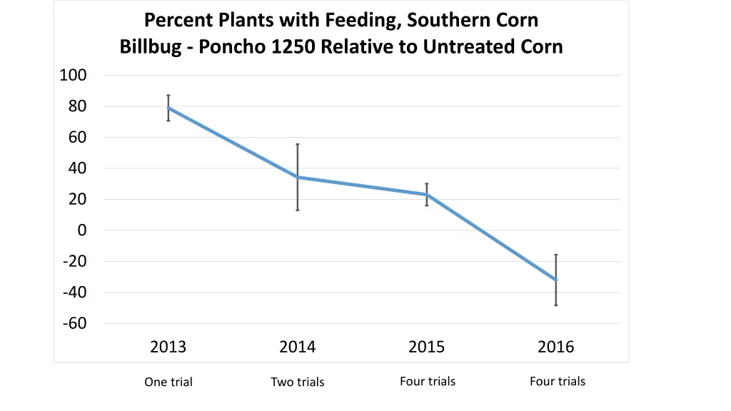 percent plants with feeding southern corn billbug