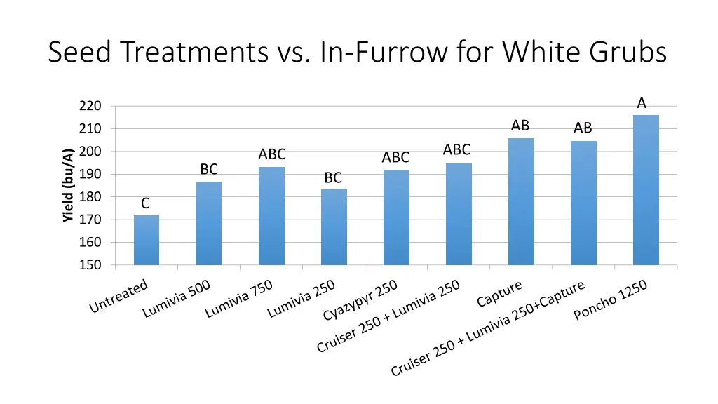 seed treatments vs in furrow for white grubs