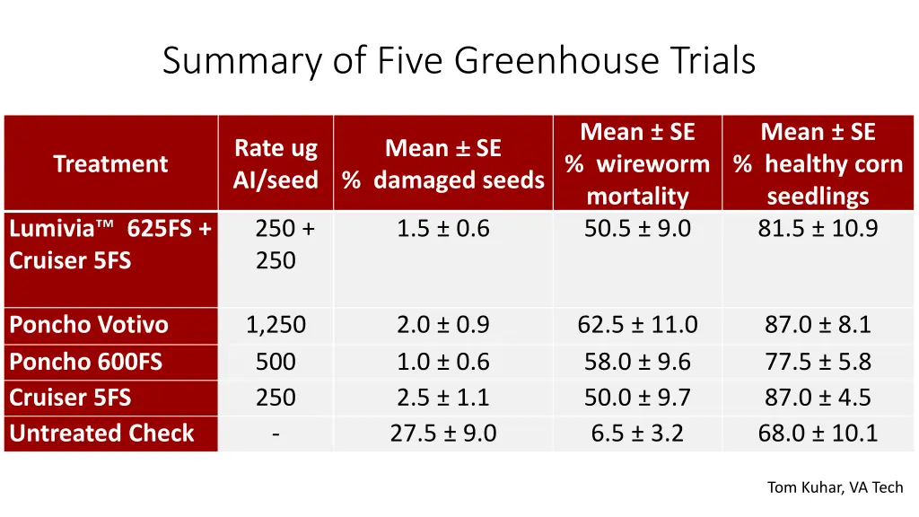 summary of five greenhouse trials