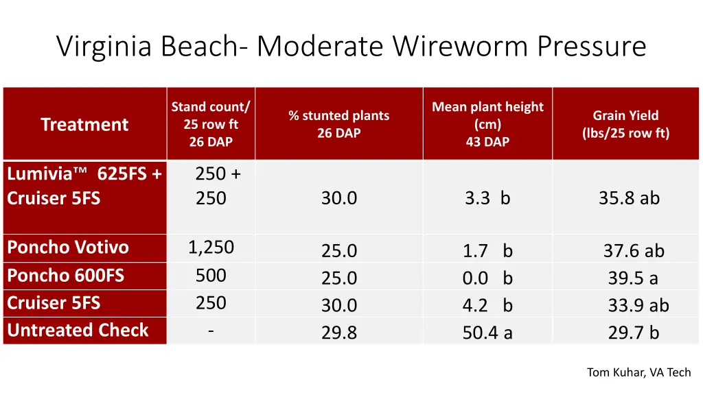 virginia beach moderate wireworm pressure
