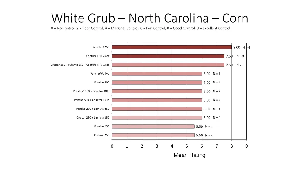 white grub north carolina corn 0 no control