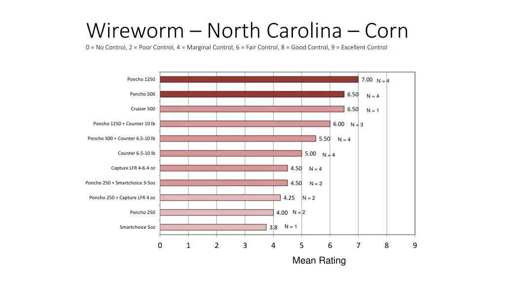 wireworm north carolina corn 0 no control 2 poor