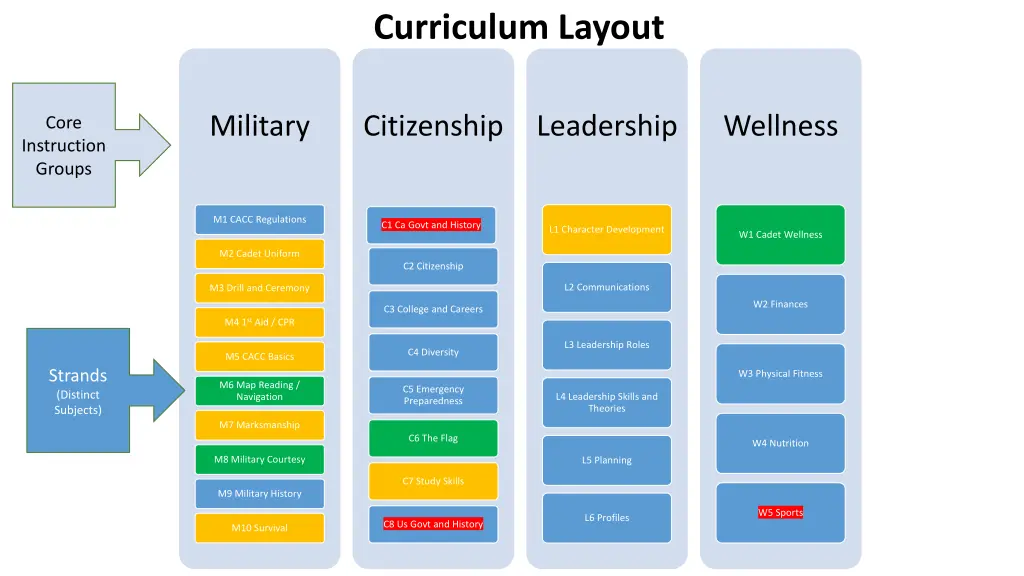 curriculum layout