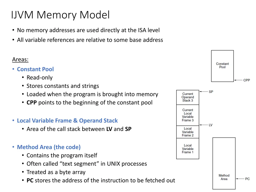 ijvm memory model