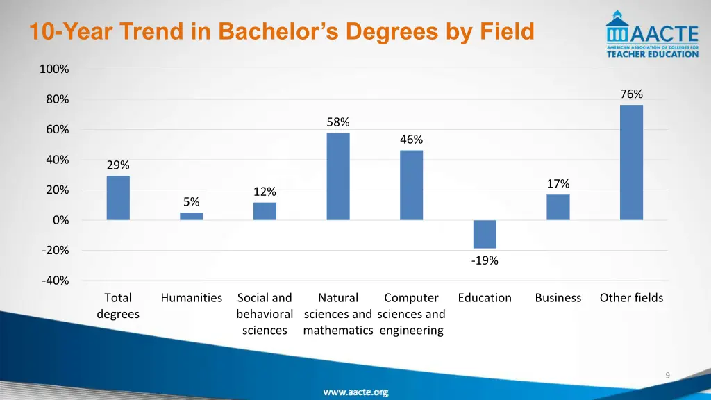 10 year trend in bachelor s degrees by field