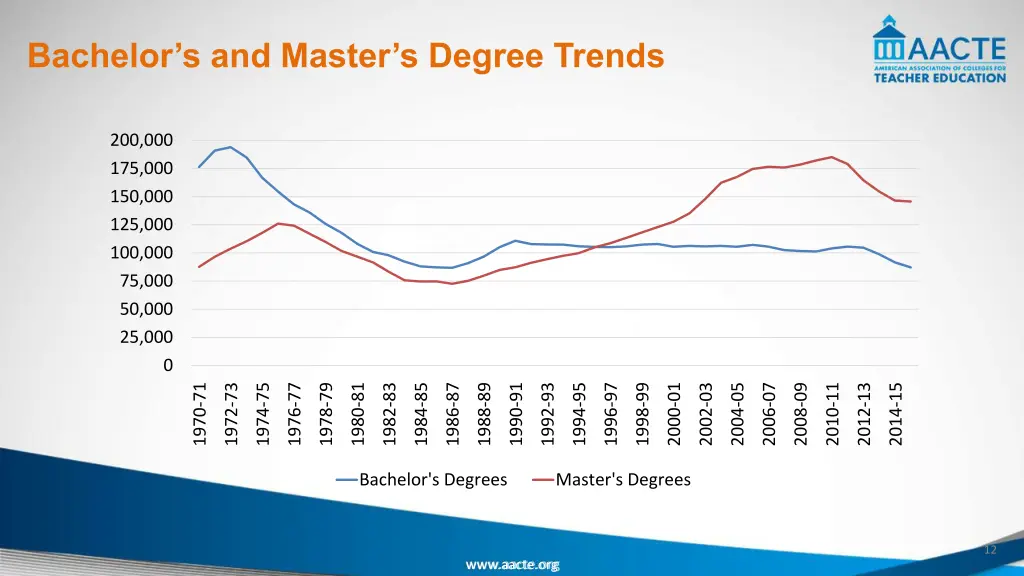 bachelor s and master s degree trends