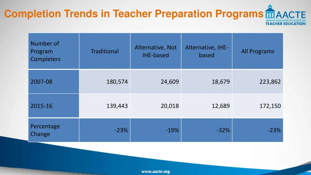 completion trends in teacher preparation programs