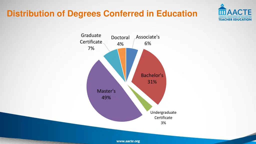 distribution of degrees conferred in education