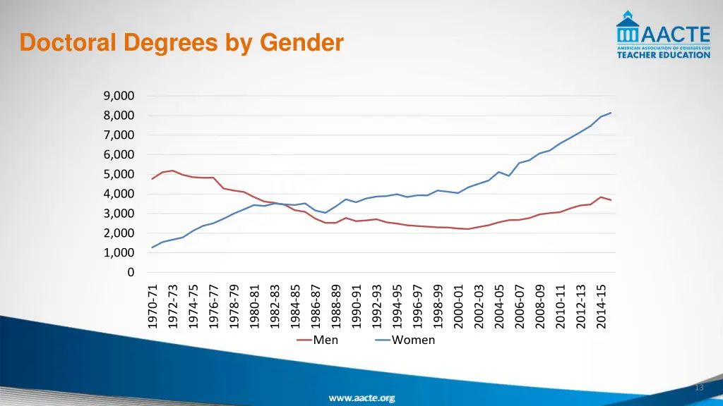 doctoral degrees by gender