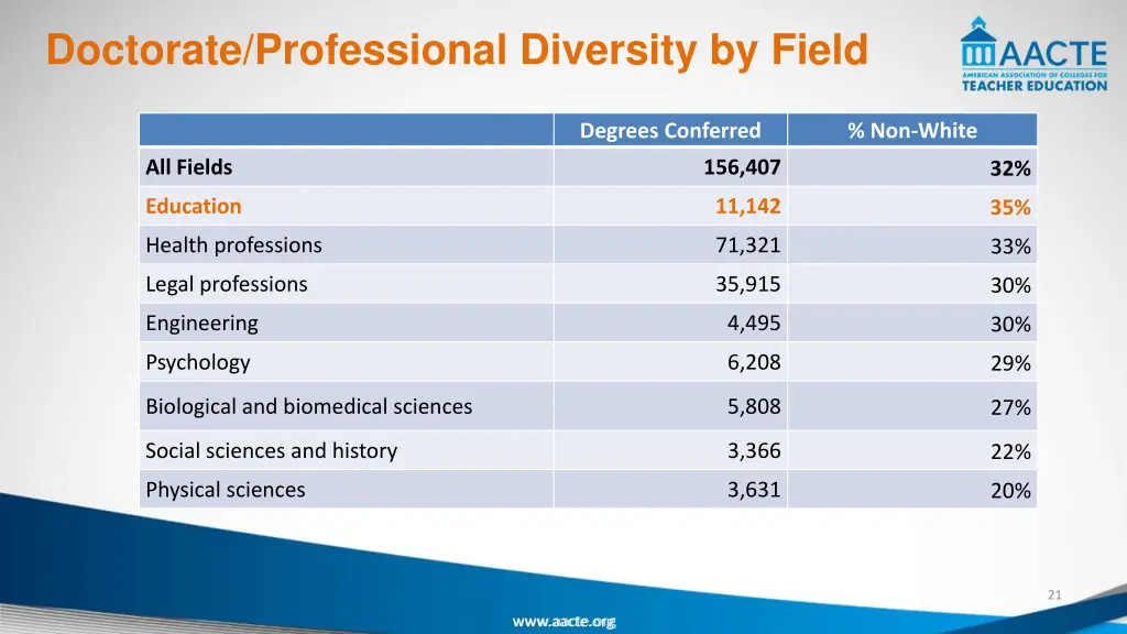 doctorate professional diversity by field